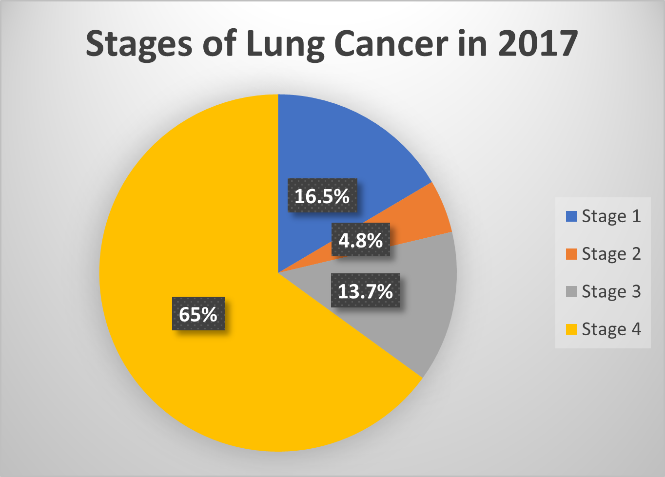 Stage of Lung Cancer